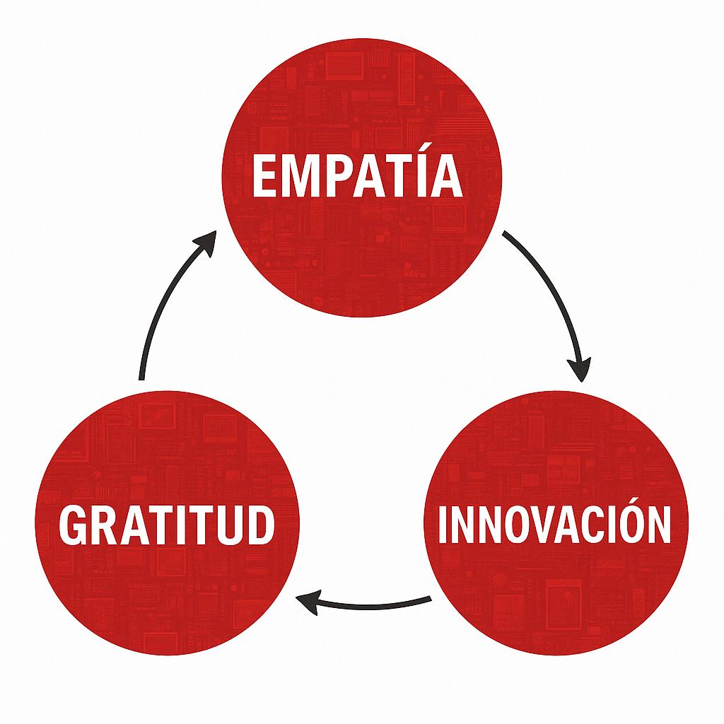 Imagen de Diagrama Emociones Tecnologia